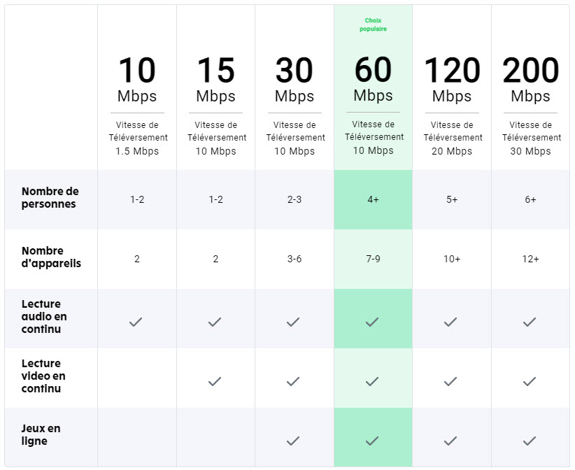 Quelle vitesse devraisje choisir? Fizz